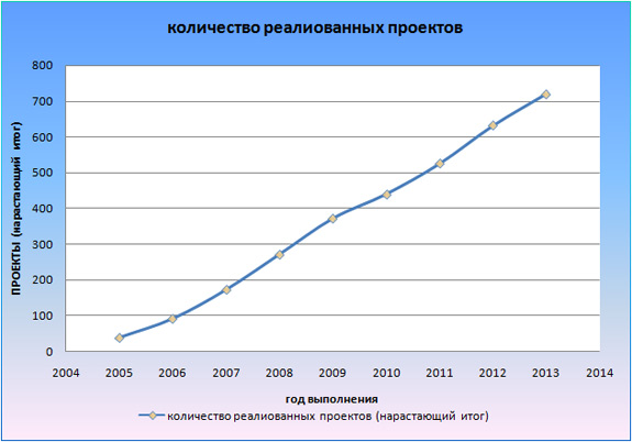 Количество реализованных проектов (нарастающий итог 2005 - 2013гг.)