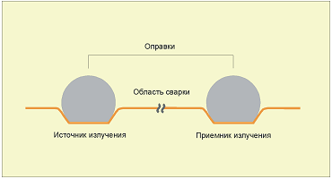 Схема центрирования по излучению в волокне (LID метод)