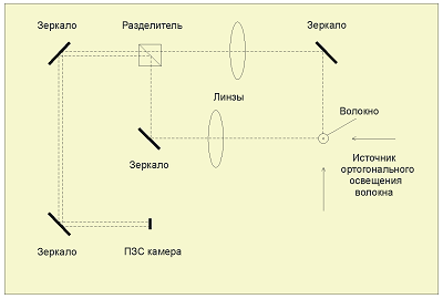 Схема двухкоординатной оптической системы