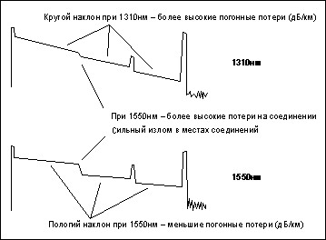 Разница между рефлектограммами, снятыми на различных длинах волн