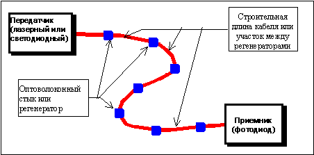 Типичная волоконно-оптическая линия связи