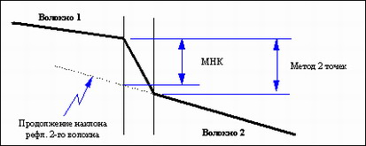 Методы измерения потерь на оптоволоконном стыке: метод двух точек и метод МНК