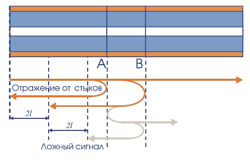 Формирование ложного сигнала рефлектометра при наличии двух отражающих элементов ВОЛС